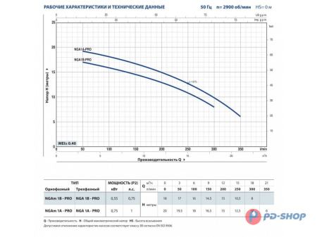Насос из нержавеющей стали Pedrollo NGA 1A - PRO