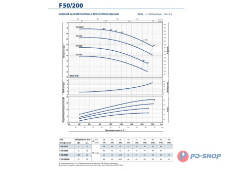 Насос консольно-моноблочный Pedrollo F 32/200B