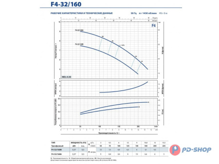 Насос консольно-моноблочный Pedrollo F4 100/200B