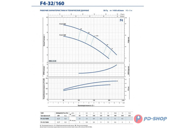 Насос консольно-моноблочный Pedrollo F4 50/250AR