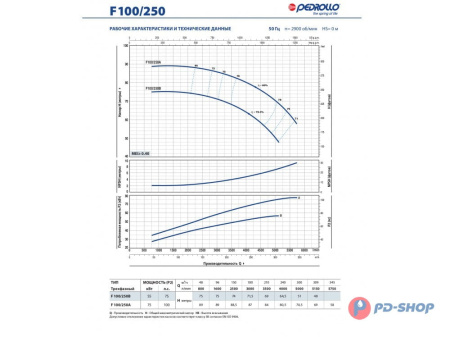 Насос консольно-моноблочный Pedrollo F 32/200B