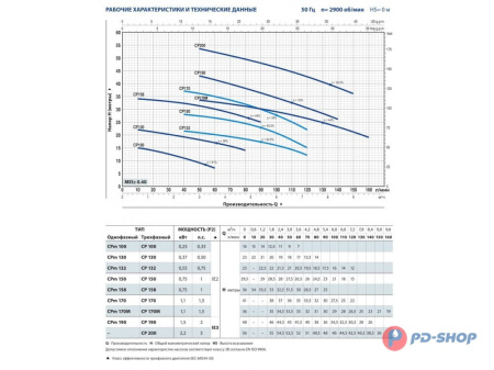 Насос центробежный Pedrollo CP 130-ST4