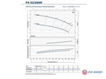 Насос консольно-моноблочный Pedrollo F4 100/200B