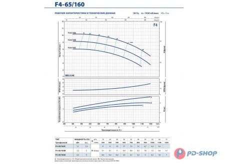 Насос консольно-моноблочный Pedrollo F4 100/200B