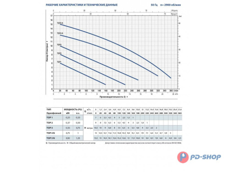 Насос дренажный Pedrollo TOP 3