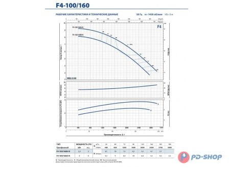 Насос консольно-моноблочный Pedrollo F4 100/200B