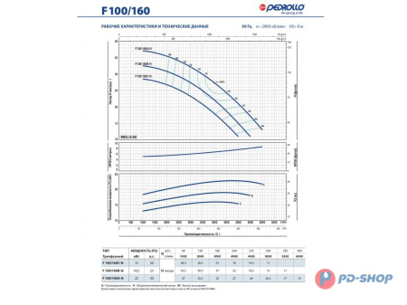 Насос консольно-моноблочный Pedrollo F 32/200B