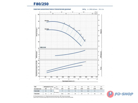 Насос консольно-моноблочный Pedrollo F 32/200B