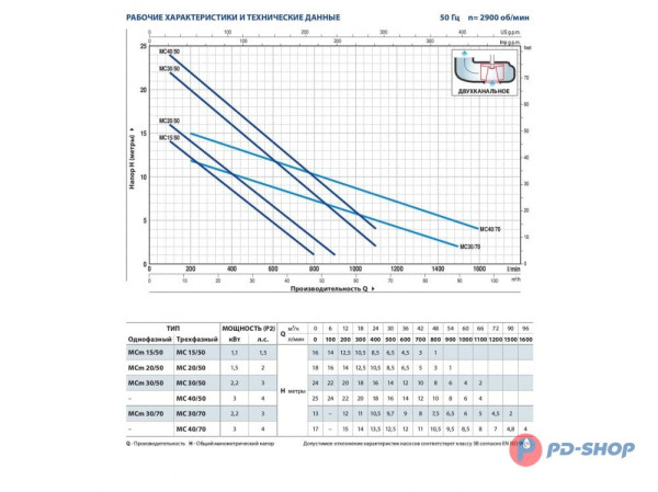 Насос фекальный Pedrollo MC 30/50