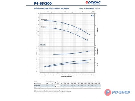 Насос консольно-моноблочный Pedrollo F4 100/200B