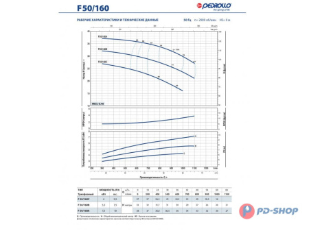 Насос консольно-моноблочный Pedrollo F 32/200B