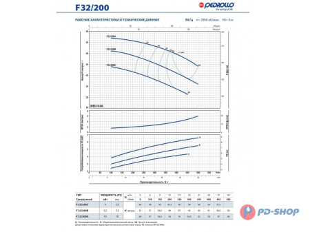 Насос консольно-моноблочный Pedrollo F 32/200B