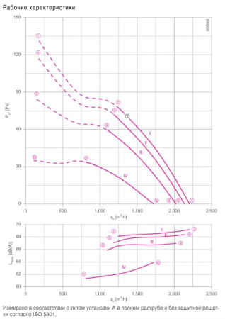 Вентилятор FE2owlet FN031-4E.0F