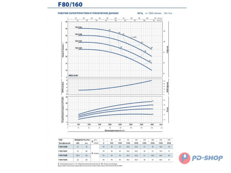 Насос консольно-моноблочный Pedrollo F 32/200B