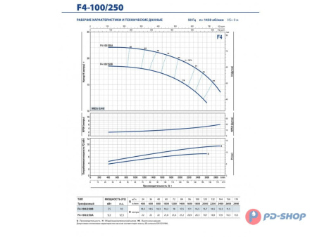 Насос консольно-моноблочный Pedrollo F4 100/200B