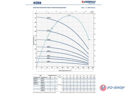 Насос скважинный Pedrollo 4SR 1/18 - PD