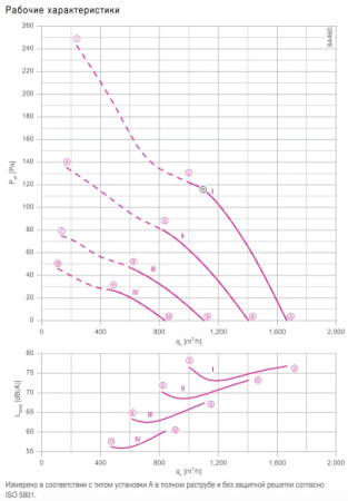 Вентилятор FB025-2E.WС