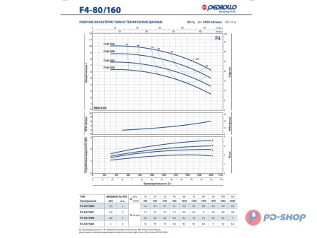 Насос консольно-моноблочный Pedrollo F4 100/200B