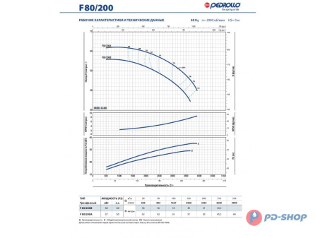 Насос консольно-моноблочный Pedrollo F 32/200B