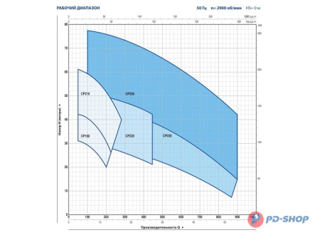 Насос центробежный Pedrollo CPm 220C