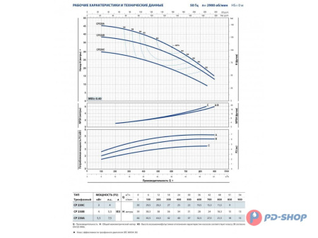 Насос центробежный Pedrollo CPm 220C