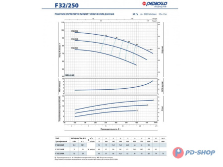 Насос консольно-моноблочный Pedrollo F 32/200B