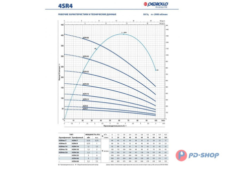 Насос скважинный Pedrollo 4SR 1/18 - PD