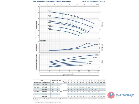 Насос центробежный Pedrollo CPm 220C