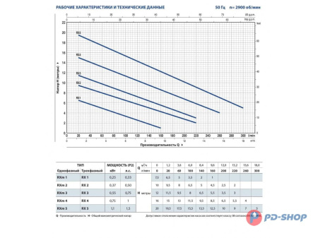 Насос дренажный Pedrollo RXm 1