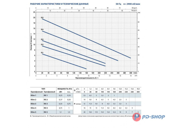 Насос дренажный Pedrollo RX 1