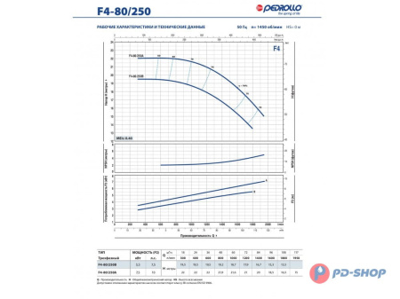 Насос консольно-моноблочный Pedrollo F4 100/200B
