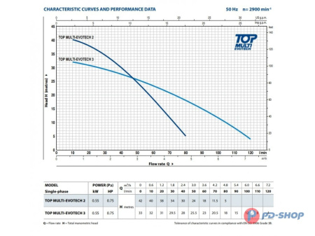 Насос колодезный Pedrollo TOP MULTI EVOTECH 3
