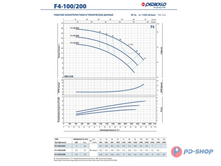 Насос консольно-моноблочный Pedrollo F4 100/200B
