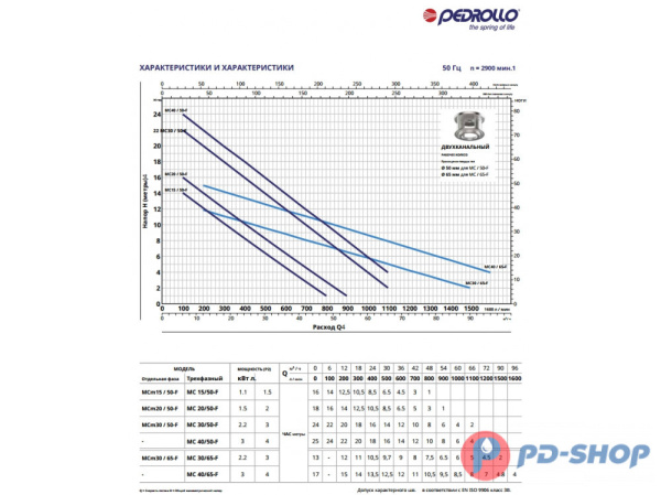 Насос фекальный Pedrollo MC 40/50-F New