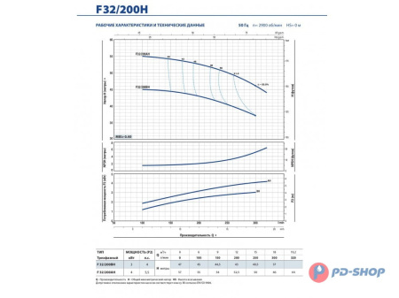 Насос консольно-моноблочный Pedrollo F 32/200B