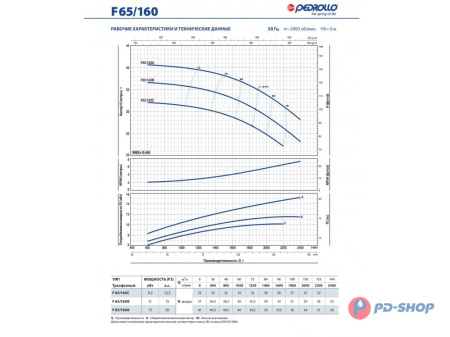 Насос консольно-моноблочный Pedrollo F 32/200B