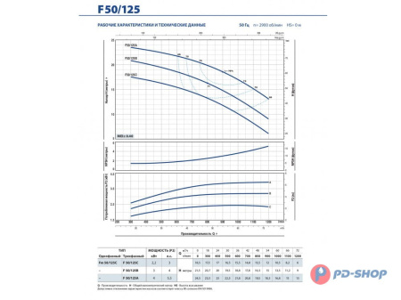 Насос консольно-моноблочный Pedrollo F 32/200B