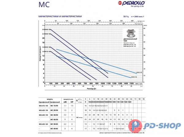 Насос фекальный Pedrollo MC 20/50-F New