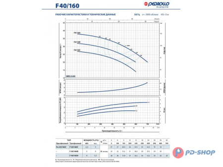 Насос консольно-моноблочный Pedrollo F 32/200B